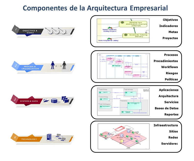 componentes de la arquitectura empresarial
