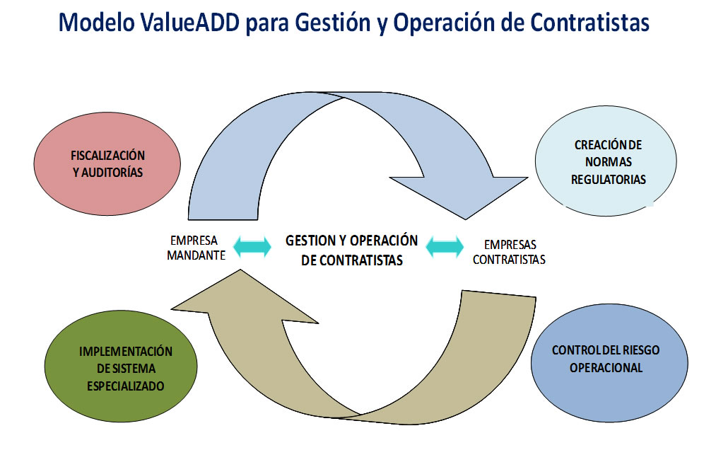 modelo valueadd gestion y operacion de contratistas